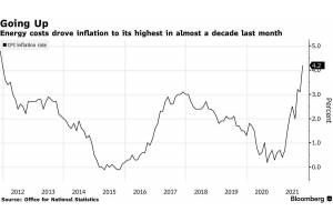 通脹率創近十年新高，英國人有錢過圣誕節嗎？