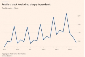 美國多種商品嚴重缺貨，購物偏好發生變化